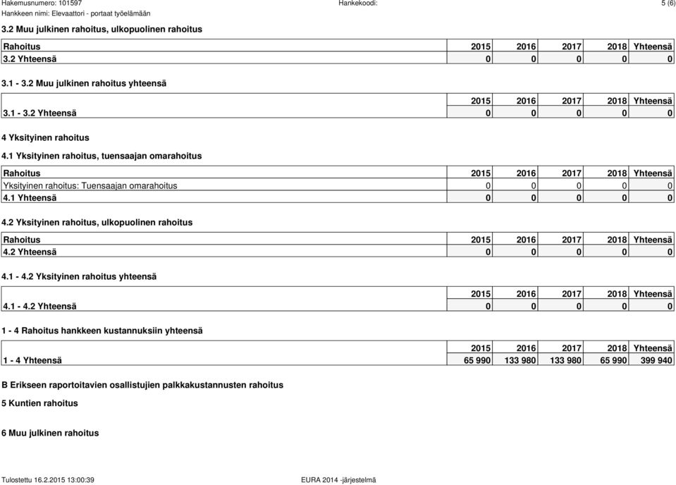 2 Yksityinen rahoitus, ulkopuolinen rahoitus Rahoitus 4.2 Yhteensä 0 0 0 0 0 4.1-4.