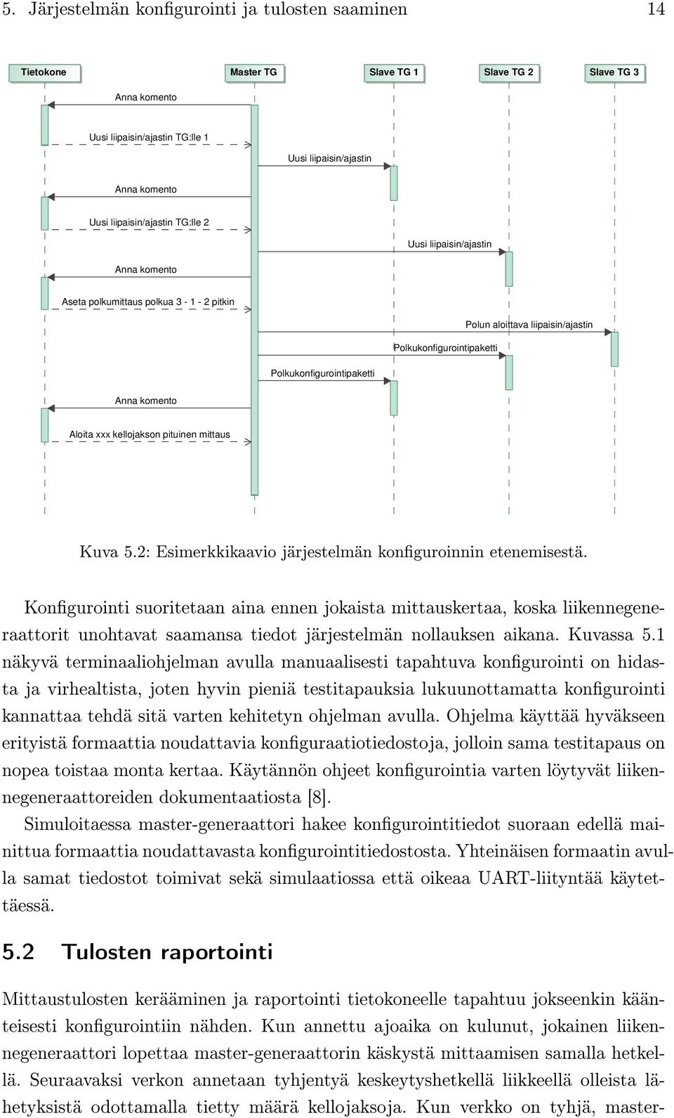 komento Aloita xxx kellojakson pituinen mittaus Kuva 5.2: Esimerkkikaavio järjestelmän konguroinnin etenemisestä.