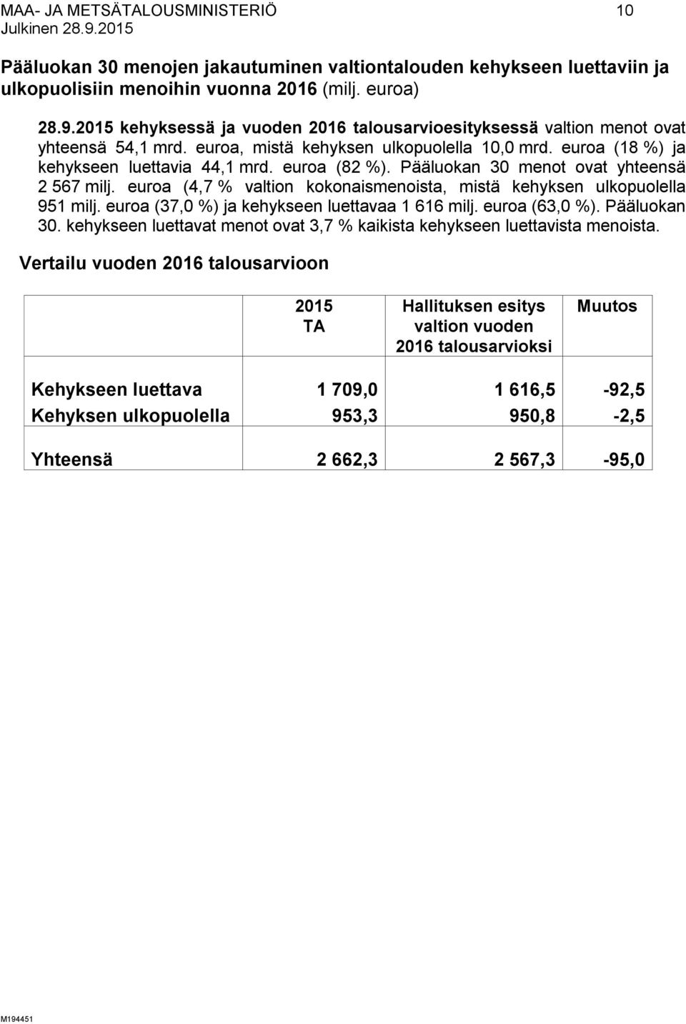 Pääluokan 30 menot ovat yhteensä 2 567 milj. euroa (4,7 % valtion kokonaismenoista, mistä kehyksen ulkopuolella 951 milj. euroa (37,0 %) ja kehykseen luettavaa 1 616 milj. euroa (63,0 %).