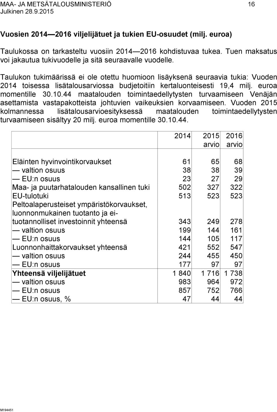 Taulukon tukimäärissä ei ole otettu huomioon lisäyksenä seuraavia tukia: Vuoden 2014 toisessa lisätalousarviossa budjetoitiin kertaluonteisesti 19,4 milj. euroa momentille 30.10.