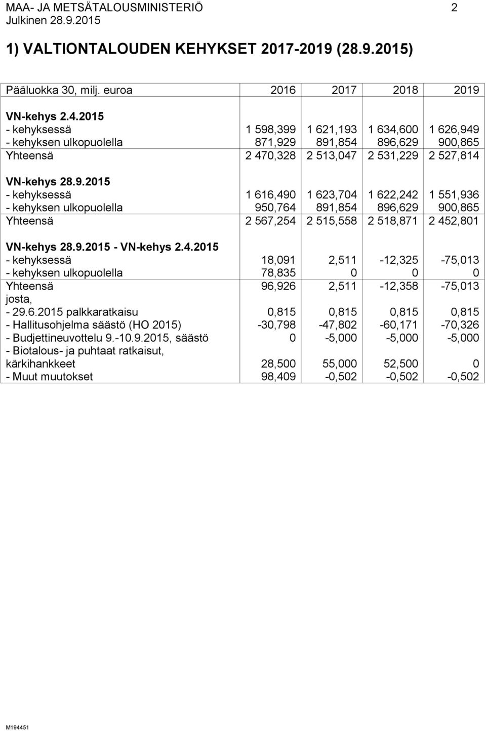 9.2015 - VN-kehys 2.4.2015 - kehyksessä 18,091 2,511-12,325-75,013 - kehyksen ulkopuolella 78,835 0 0 0 Yhteensä 96,