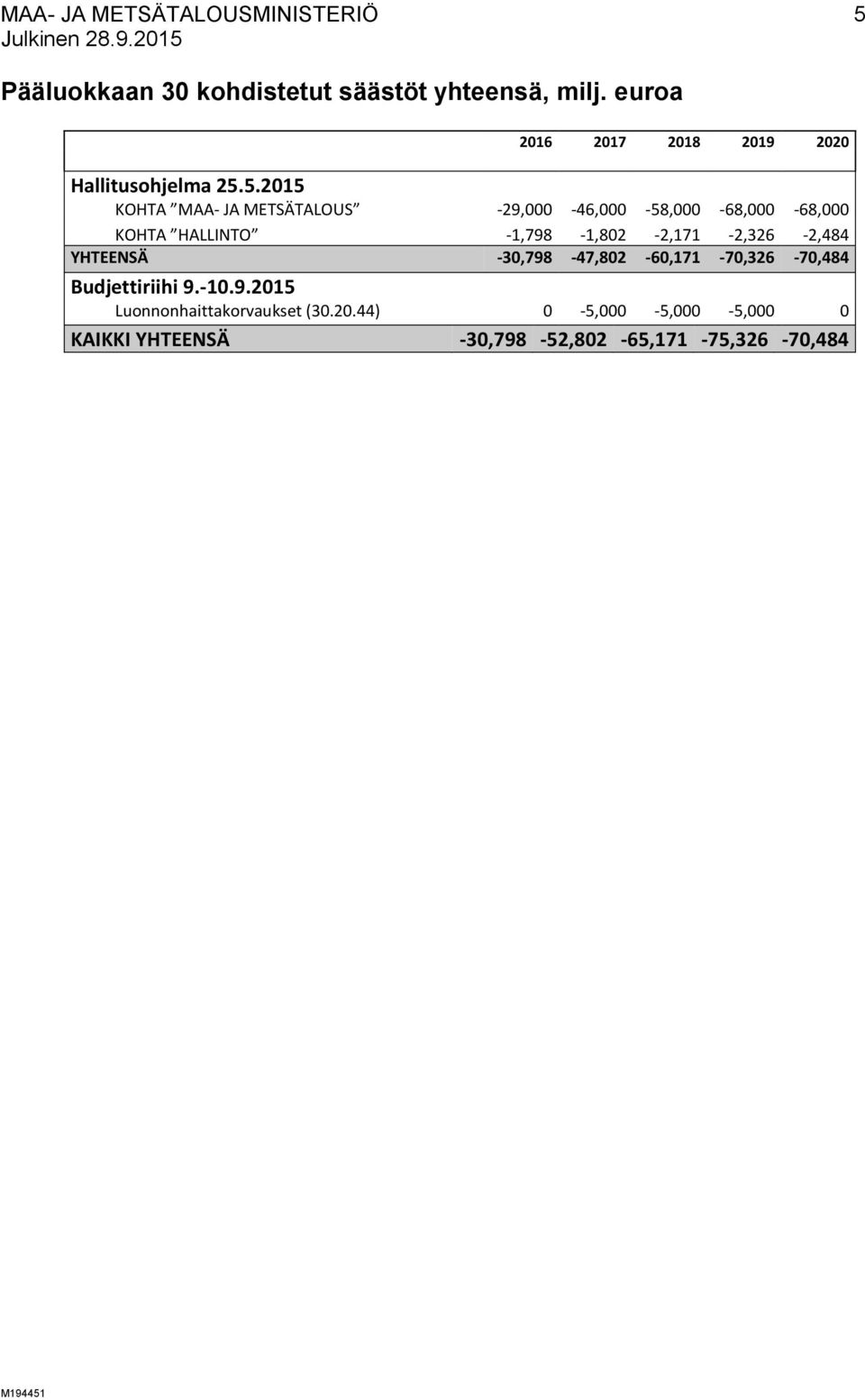5.2015 KOHTA MAA- JA METSÄTALOUS -29,000-46,000-58,000-68,000-68,000 KOHTA HALLINTO