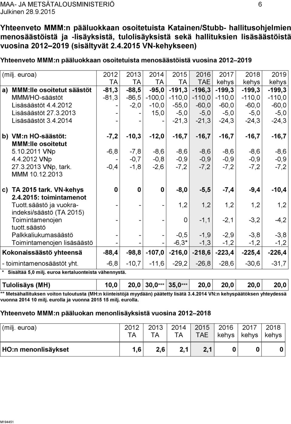 euroa) 2012 TA 2013 TA 2014 TA 2015 TA 2016 TAE 2017 kehys 2018 kehys 2019 kehys a) MMM:lle osoitetut säästöt -81,3-88,5-95,0-191,3-196,3-199,3-199,3-199,3 MMM/HO-säästöt