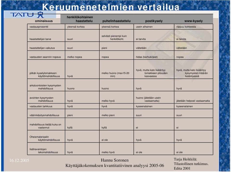 ei tarvita ei tarvita haastattelijan vaikutus suuri pieni vältetään vältetään vastausten saannin nopeus melko nopea nopea hidas (karhukirjeet) nopea pitkän kyselylomakkeen käyttömahdollisuus hyvä