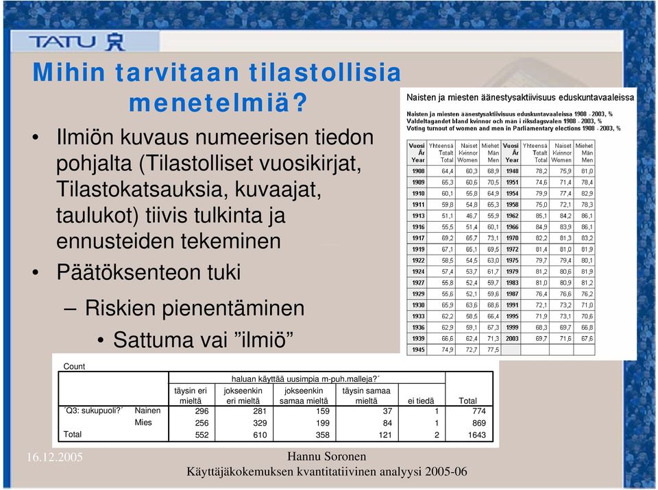 tulkinta ja ennusteiden tekeminen Päätöksenteon tuki Riskien pienentäminen Sattuma vai ilmiö Count Q3: sukupuoli?