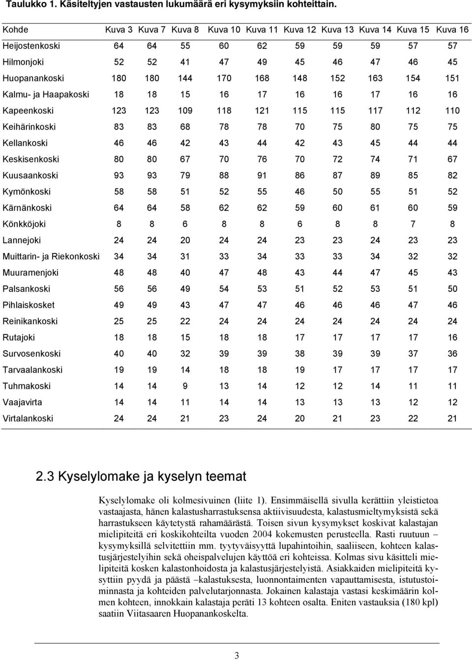 168 148 152 163 154 151 Kalmu- ja Haapakoski 18 18 15 16 17 16 16 17 16 16 Kapeenkoski 123 123 109 118 121 115 115 117 112 110 Keihärinkoski 83 83 68 78 78 70 75 80 75 75 Kellankoski 46 46 42 43 44