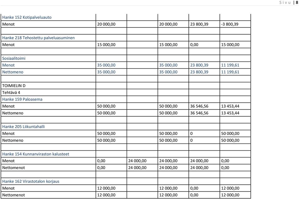 50 000,00 36 546,56 13 453,44 Hanke 205 Liikuntahalli Menot 50 000,00 50 000,00 0 50 000,00 Nettomeno 50 000,00 50 000,00 0 50 000,00 Hanke 154 Kunnanviraston kalusteet Menot 0,00 24 000,00