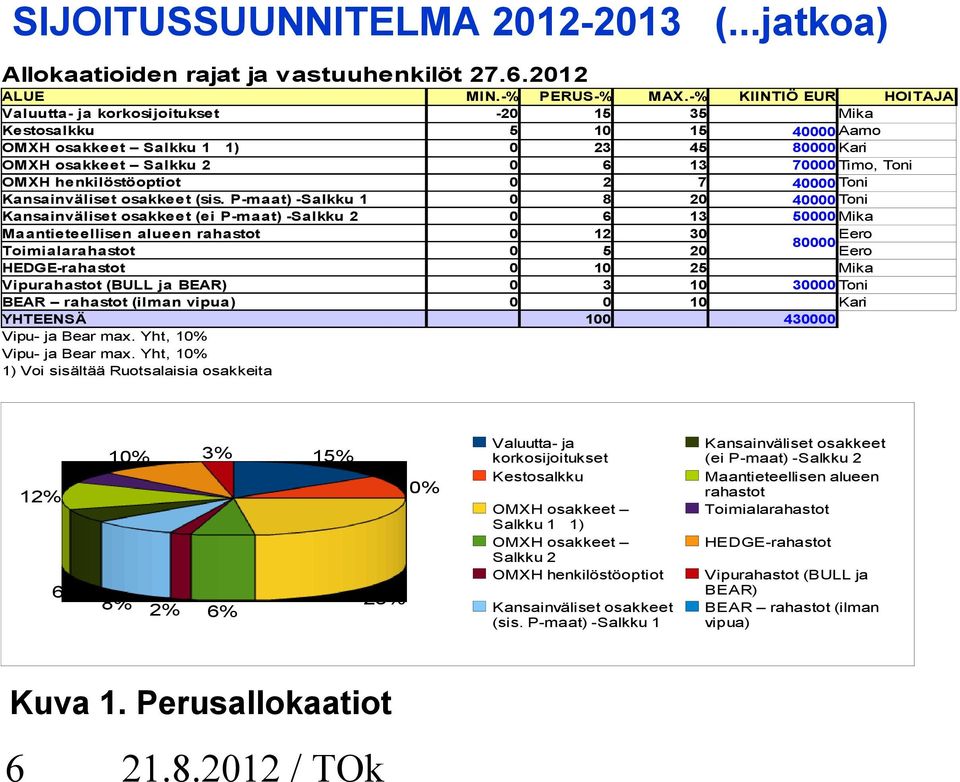 henkilöstöoptiot 0 2 7 40000 Toni Kansainväliset osakkeet (sis.