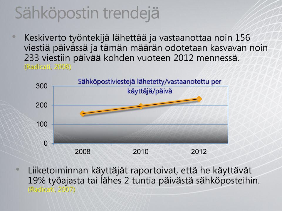 (Radicati, 2008) 300 Sähköpostiviestejä lähetetty/vastaanotettu per käyttäjä/päivä 200 100 0 2008 2010