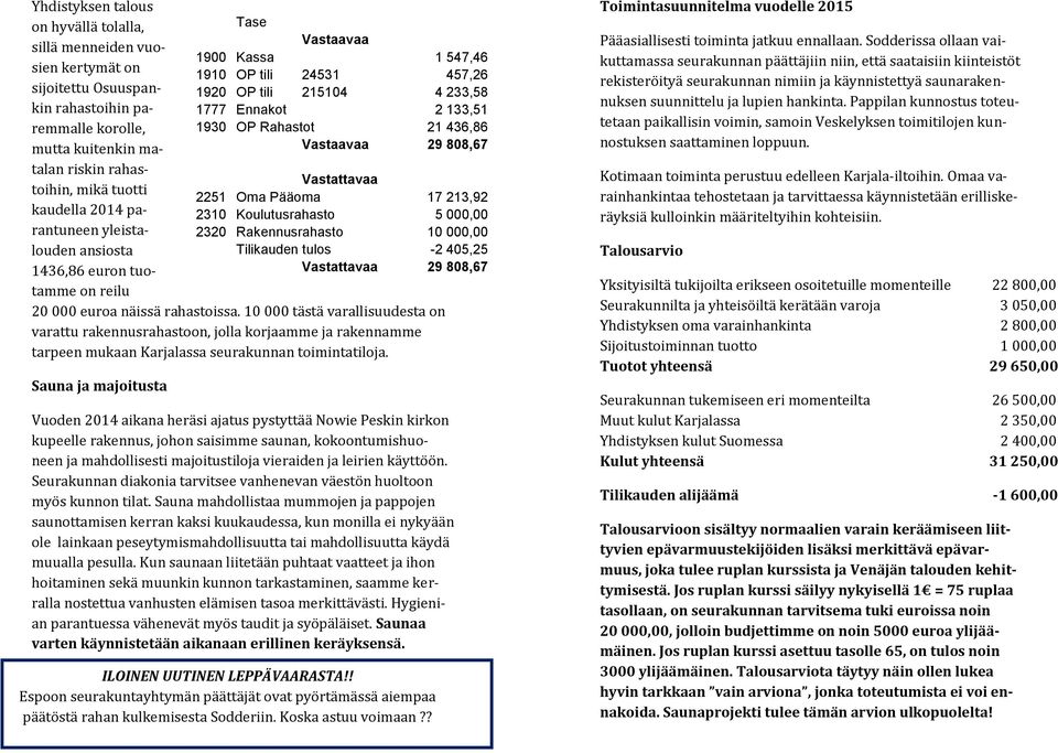 436,86 Vastaavaa 29 808,67 Vastattavaa 2251 Oma Pääoma 17 213,92 2310 Koulutusrahasto 5 000,00 2320 Rakennusrahasto 10 000,00 Tilikauden tulos -2 405,25 Vastattavaa 29 808,67 20 000 euroa näissä