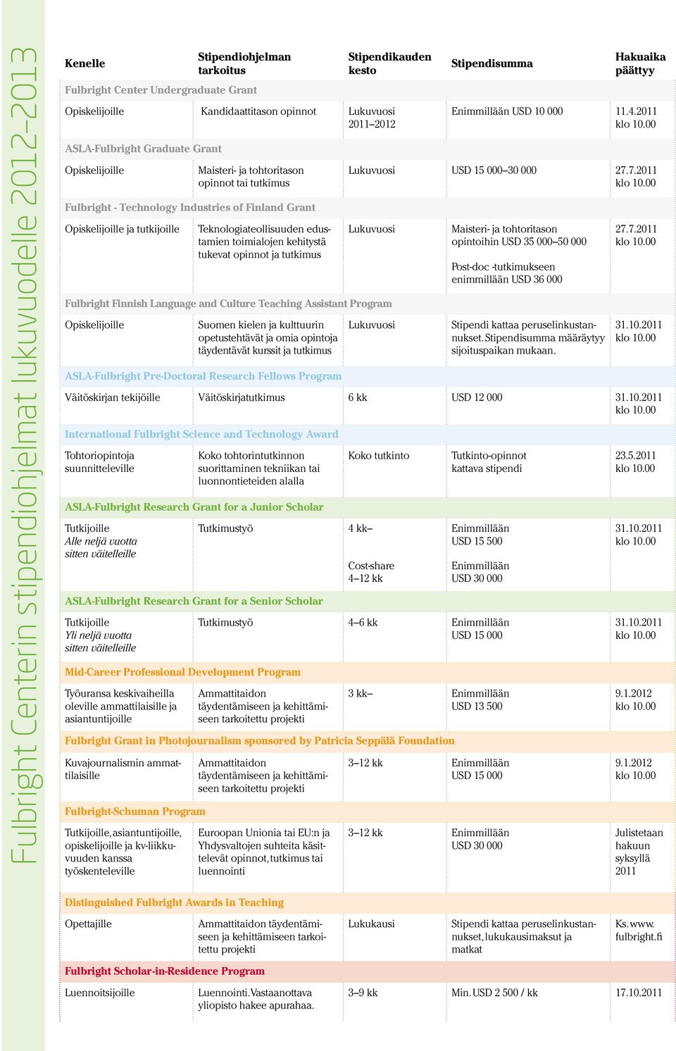 Teknologiateollisuuden edustamien toimialojen kehitystä tukevat opinnot ja tutkimus Stipendisumma Hakuaika päättyy Enimmillään USD 10 000 11.4.2011 klo 10.00 Lukuvuosi USD 15 000 30 000 27.