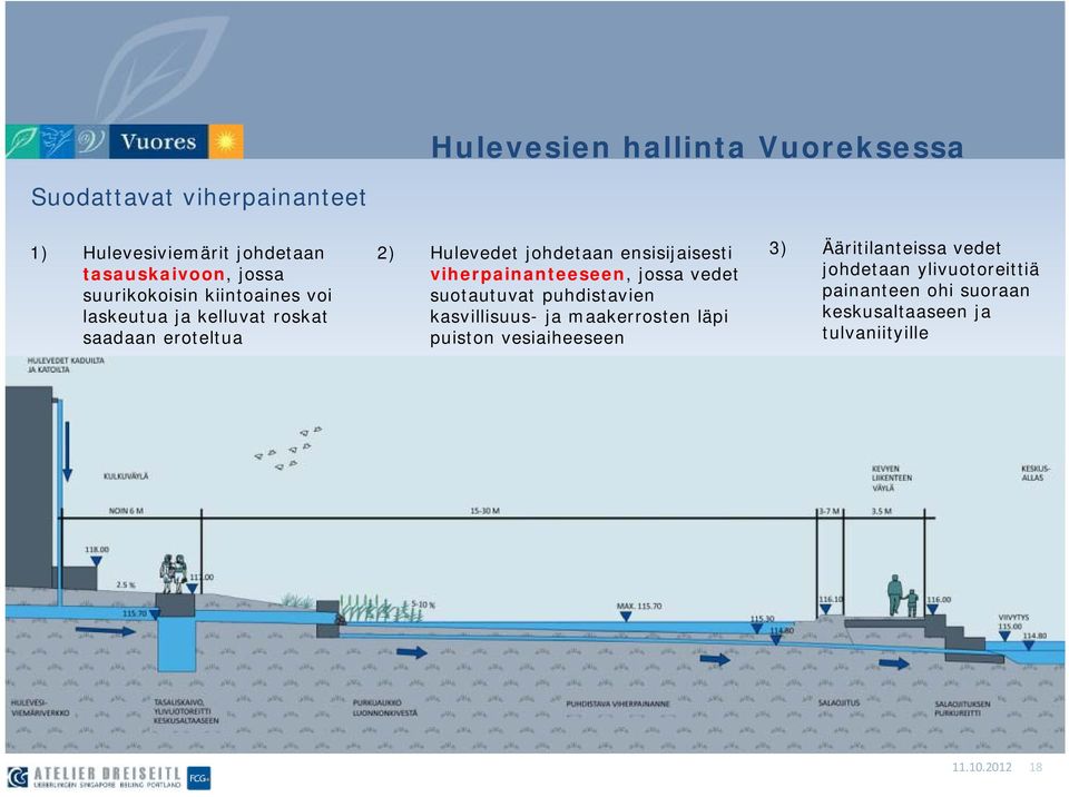 viherpainanteeseen, jossa vedet suotautuvat puhdistavien kasvillisuus- ja maakerrosten läpi puiston vesiaiheeseen