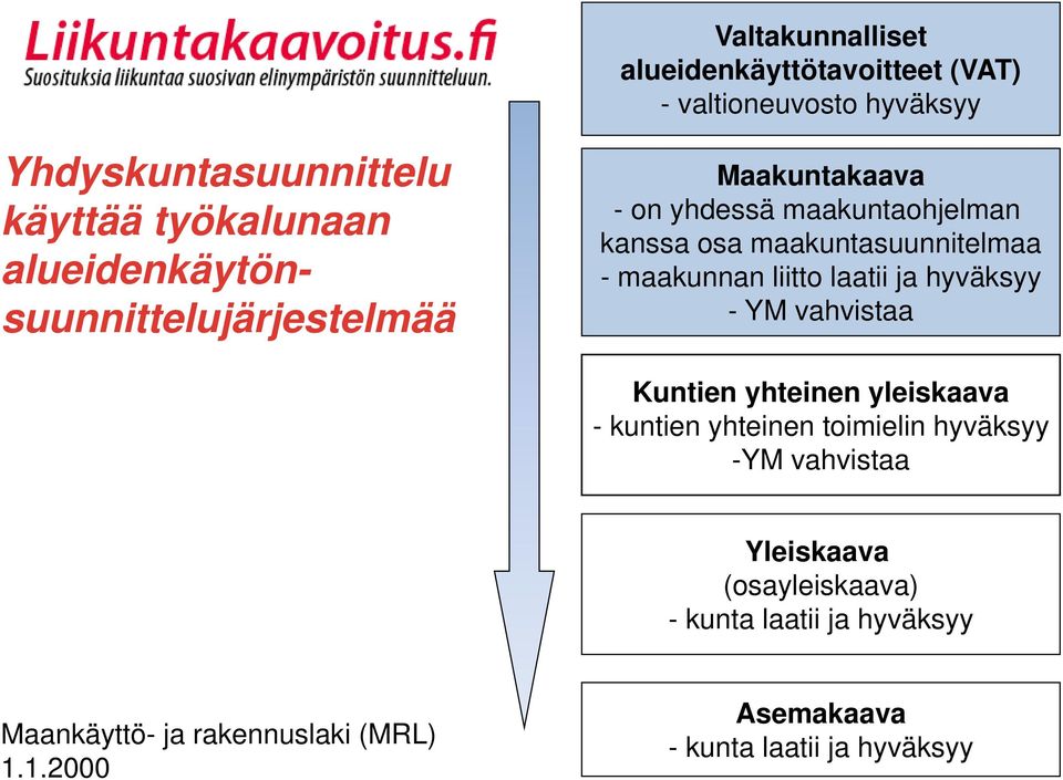 maakunnan liitto laatii ja hyväksyy - YM vahvistaa Kuntien yhteinen yleiskaava - kuntien yhteinen toimielin hyväksyy -YM