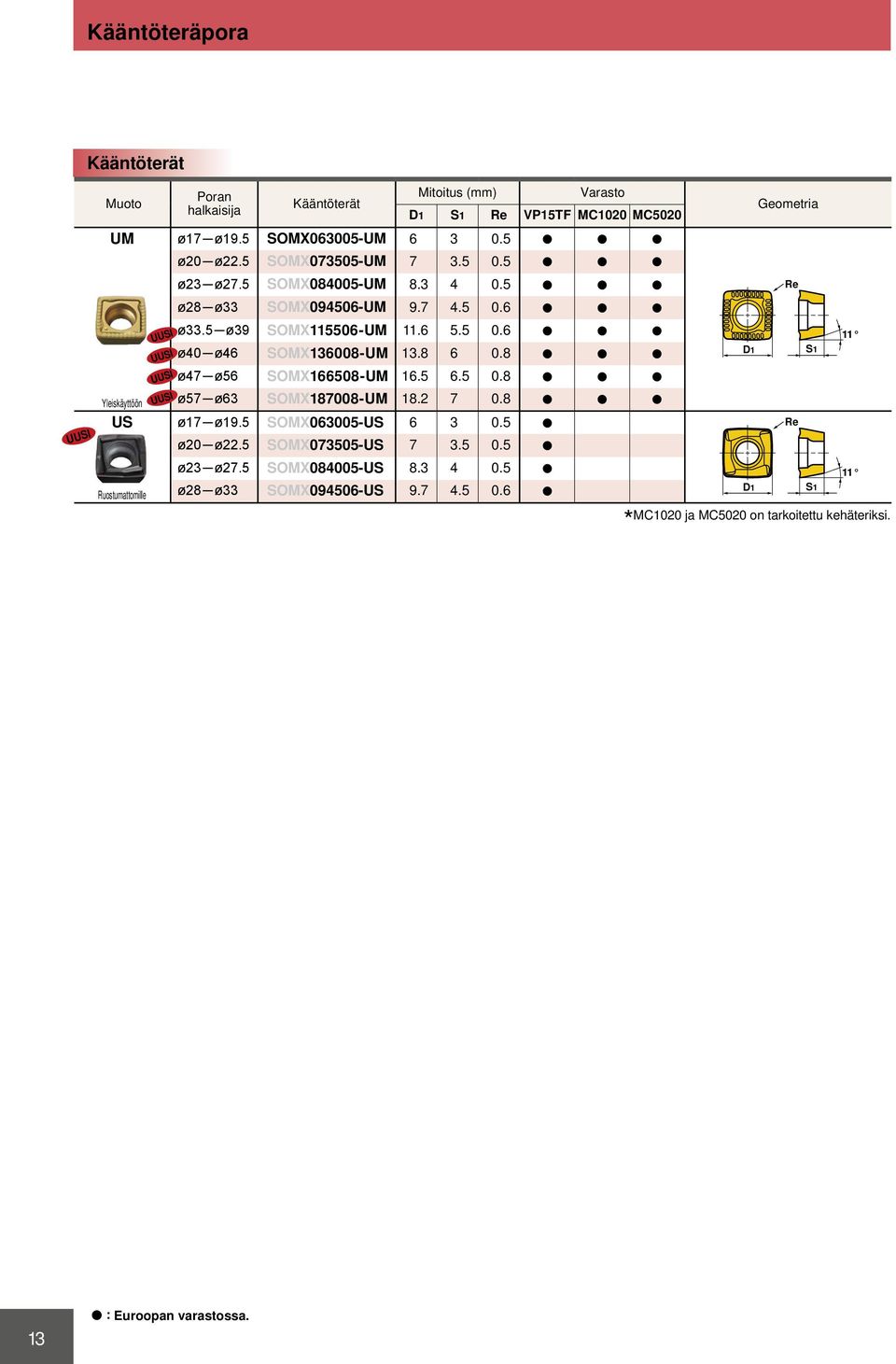 8 6 0.8 a a a ø47 ø56 SOMX166508-UM 16.5 6.5 0.8 a a a ø57 ø63 SOMX187008-UM 18.2 7 0.8 a a a D1 S1 11 US ø17 ø19.5 SOMX063005-US 6 3 0.5 a ø20 ø22.5 SOMX073505-US 7 3.5 0.5 a Re Ruostumattomille ø23 ø27.