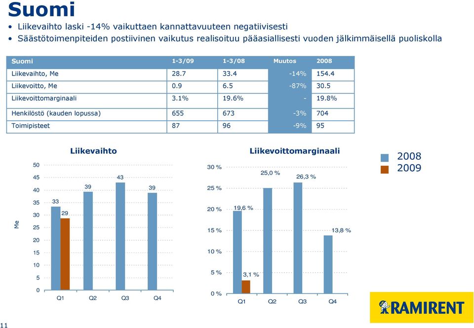 5 Liikevoittomarginaali 3.1% 19.6% - 19.