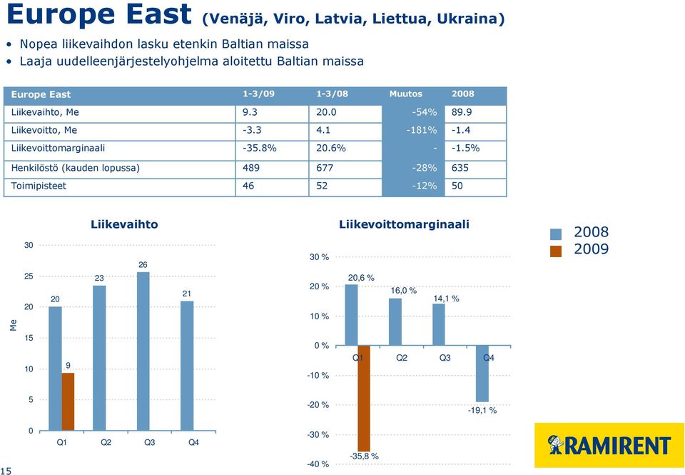 4 Liikevoittomarginaali -35.8% 20.6% - -1.