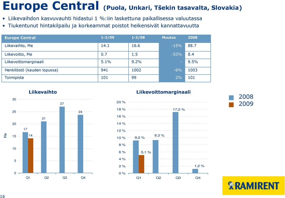 7 Liikevoitto, Me 0.7 1.5-53% 8.4 Liikevoittomarginaali 5.1% 9.2% - 9.