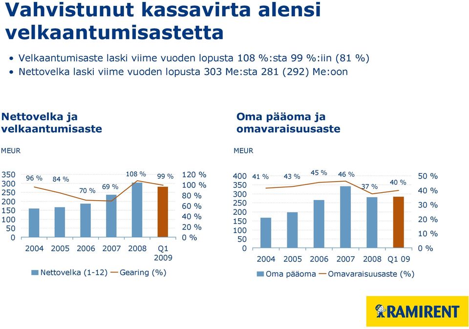 0 96 % 84 % 70 % 69 % 108 % 99 % 2004 2005 2006 2007 2008 Q1 2009 120 % 100 % 80 % 60 % 40 % 20 % 0 % 400 350 300 250 200 150 100 50 0 45 % 41