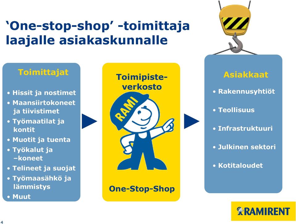 koneet Telineet ja suojat Työmaasähkö ja lämmistys Muut Toimipisteverkosto