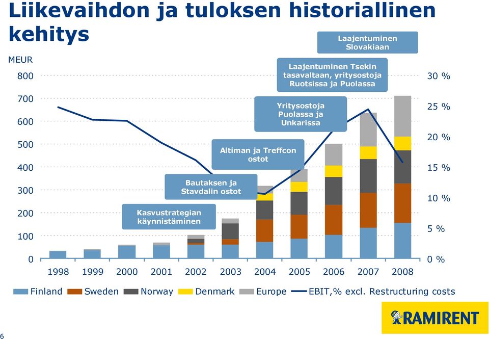 30 % 25 % 20 % 15 % 300 200 100 0 Kasvustrategian käynnistäminen Bautaksen ja Stavdalin ostot 1998 1999 2000 2001