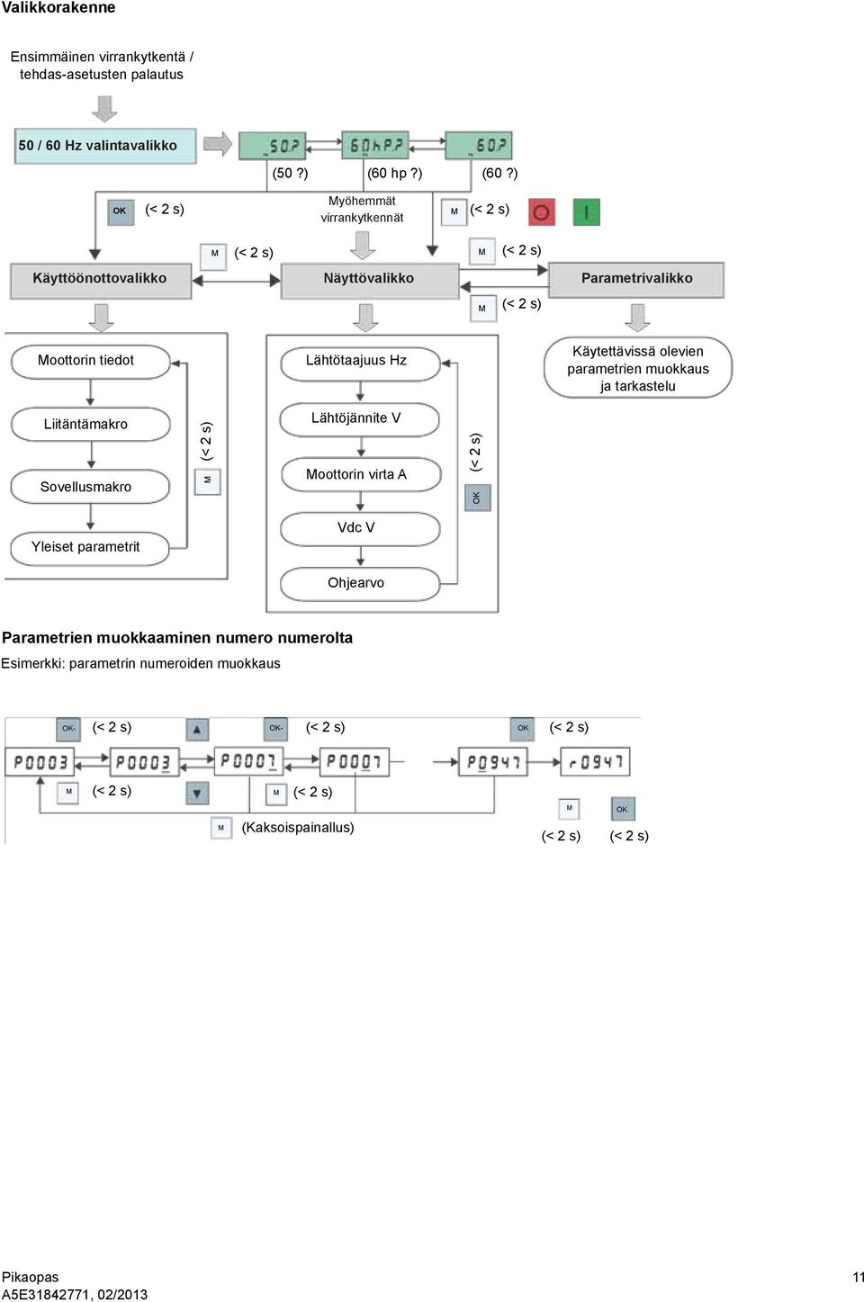 Lähtötaajuus Hz Käytettävissä olevien parametrien muokkaus ja tarkastelu Liitäntämakro Sovellusmakro (< 2 s) M Lähtöjännite V Moottorin virta A (< 2 s) OK