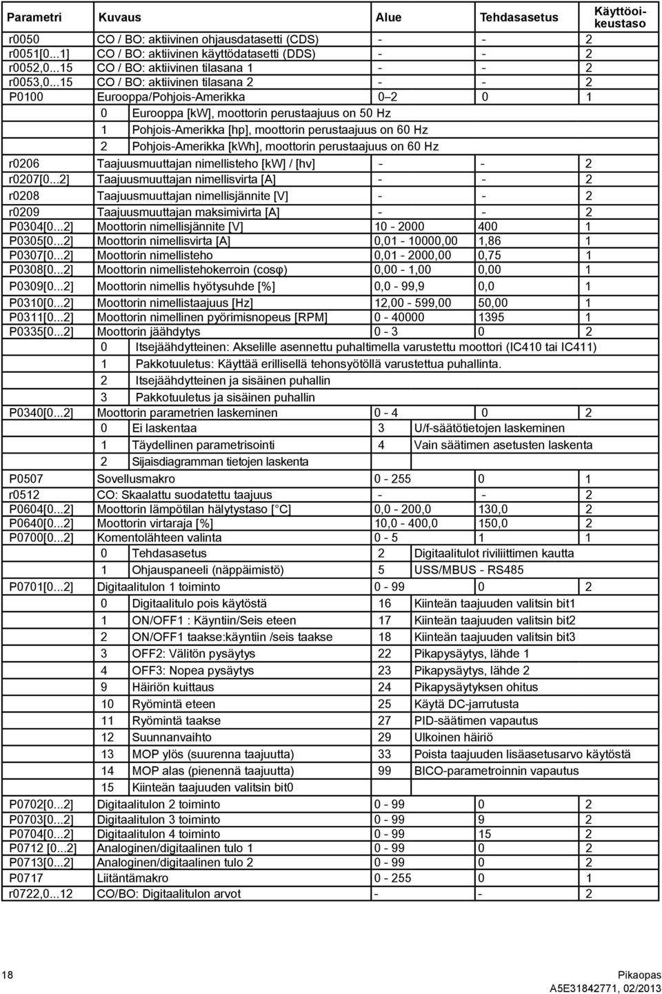 ..15 CO / BO: aktiivinen tilasana 2 2 P0100 Eurooppa/PohjoisAmerikka 0 2 0 1 0 Eurooppa [kw], moottorin perustaajuus on 50 Hz 1 PohjoisAmerikka [hp], moottorin perustaajuus on 60 Hz 2 PohjoisAmerikka