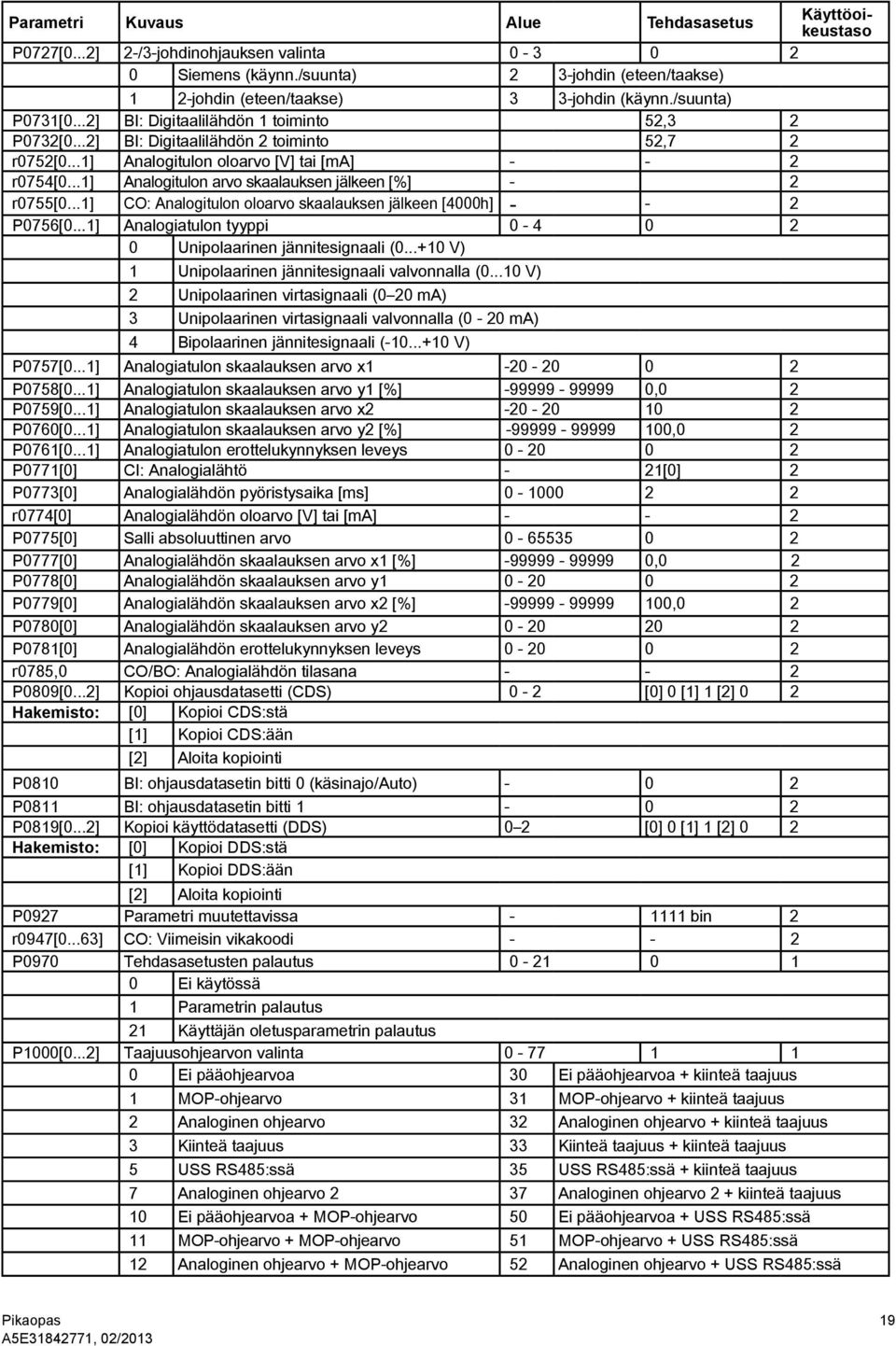 ..1] Analogitulon arvo skaalauksen jälkeen [%] 2 r0755[0...1] CO: Analogitulon oloarvo skaalauksen jälkeen [4000h] 2 P0756[0...1] Analogiatulon tyyppi 0 4 0 2 0 Unipolaarinen jännitesignaali (0.
