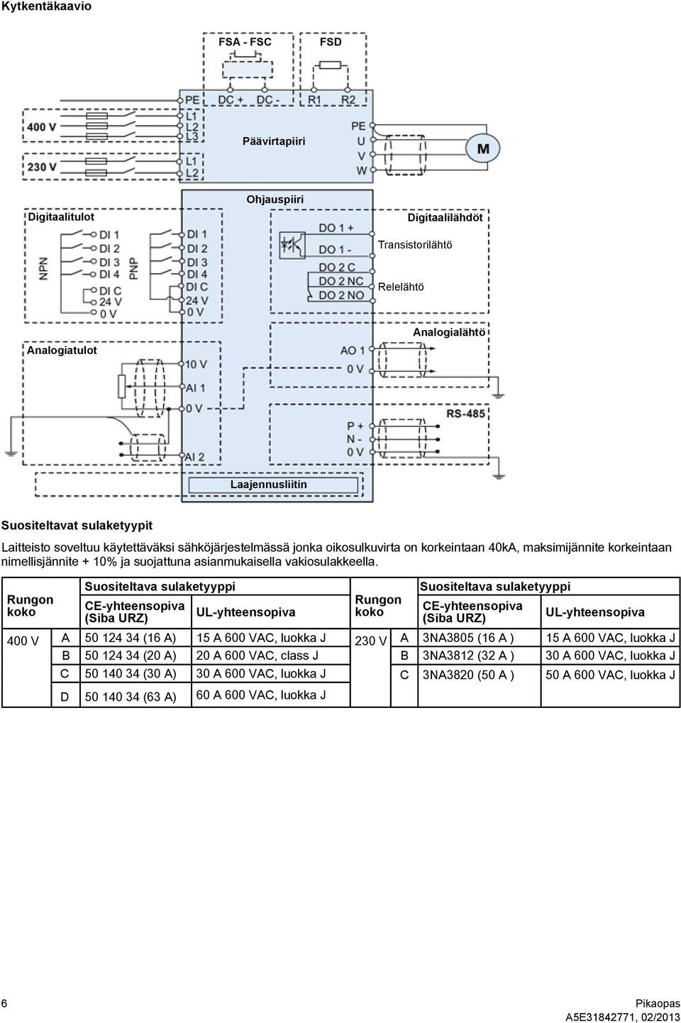 Suositeltava sulaketyyppi Suositeltava sulaketyyppi Rungon Rungon koko CEyhteensopiva koko (Siba URZ) ULyhteensopiva CEyhteensopiva (Siba URZ) ULyhteensopiva 400 V A 50 124 34 (16 A) 15 A 600 VAC,
