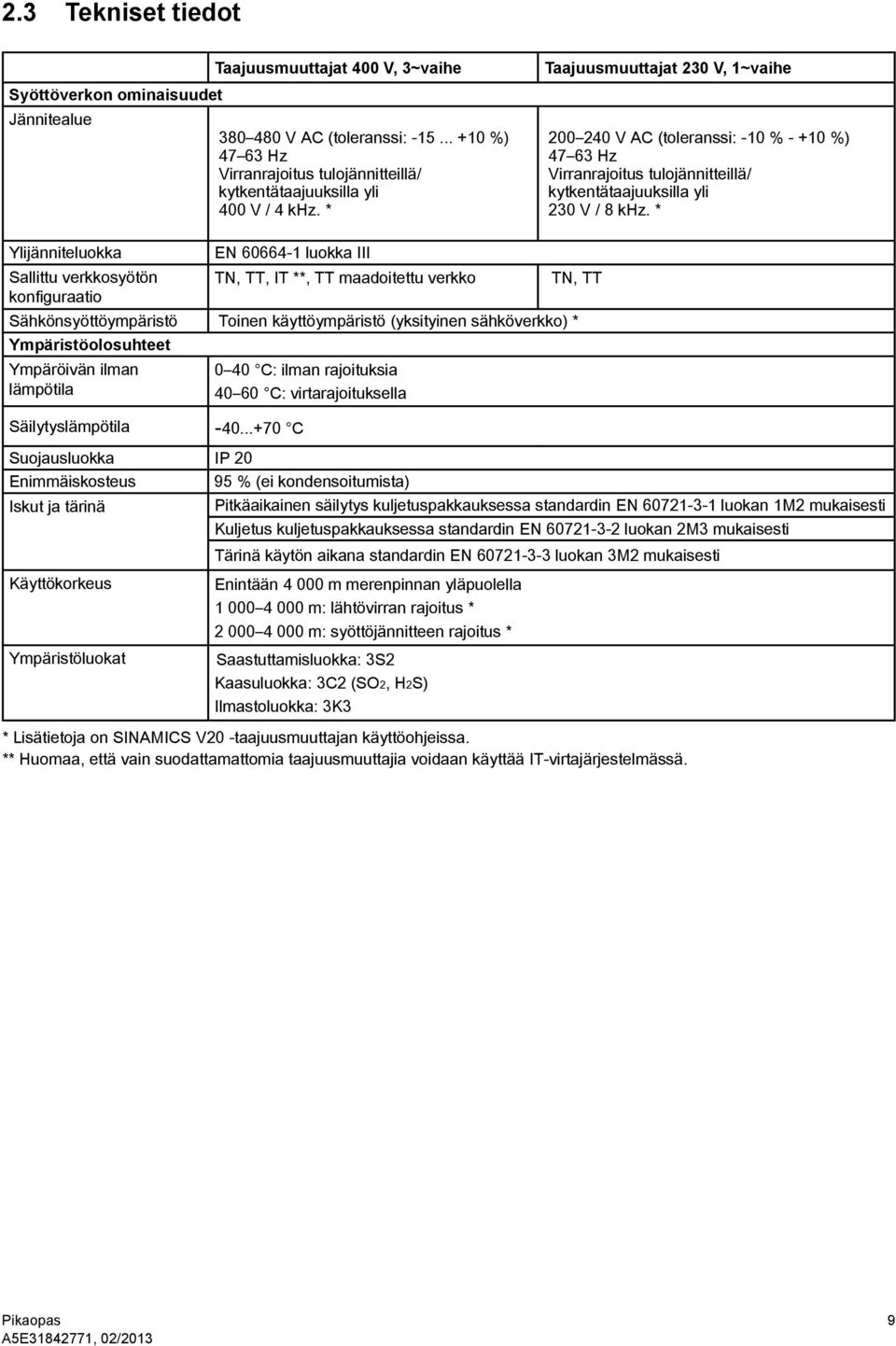 * Taajuusmuuttajat 230 V, 1~vaihe 200 240 V AC (toleranssi: 10 % +10 %) 47 63 Hz Virranrajoitus tulojännitteillä/ kytkentätaajuuksilla yli 230 V / 8 khz.