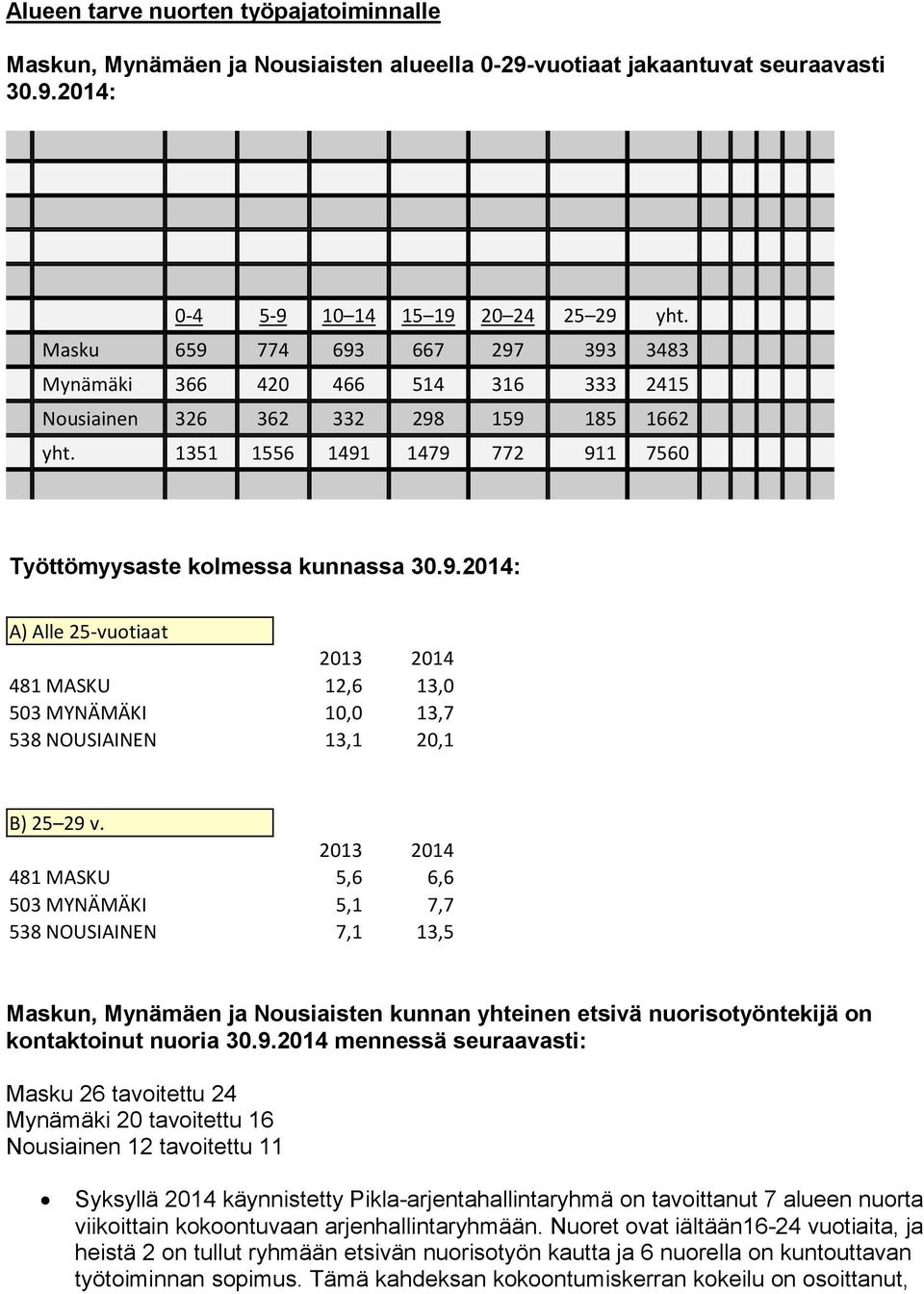 2013 2014 481 MASKU 5,6 6,6 503 MYNÄMÄKI 5,1 7,7 538 NOUSIAINEN 7,1 13,5 Maskun, Mynämäen ja Nousiaisten kunnan yhteinen etsivä nuorisotyöntekijä on kontaktoinut nuoria 30.9.