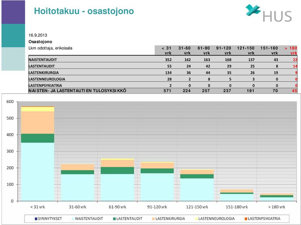 151-180 vrk > 180 vrk NAISTENTAUDIT 352 162 163 168 137 43 22 LASTENTAUDIT 55 24 42 29 25 8 14