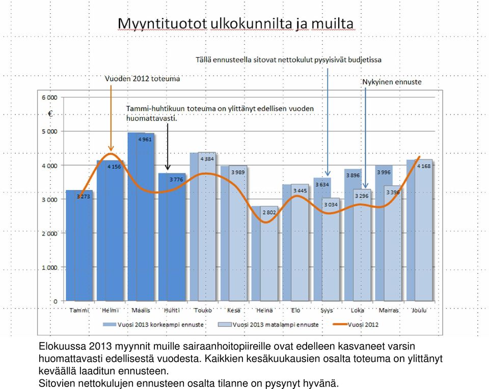 Kaikkien kesäkuukausien osalta toteuma on ylittänyt keväällä laaditun