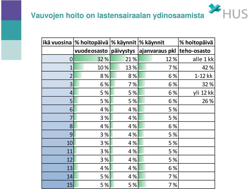 6 % 1 12 kk 3 6 % 7 % 6 % 32 % 4 5 % 5 % 6 % yli 12 kk 5 5 % 5 % 6 % 26 % 6 4 % 4 % 5 % 7 3 % 4 % 5 % 8 4 %