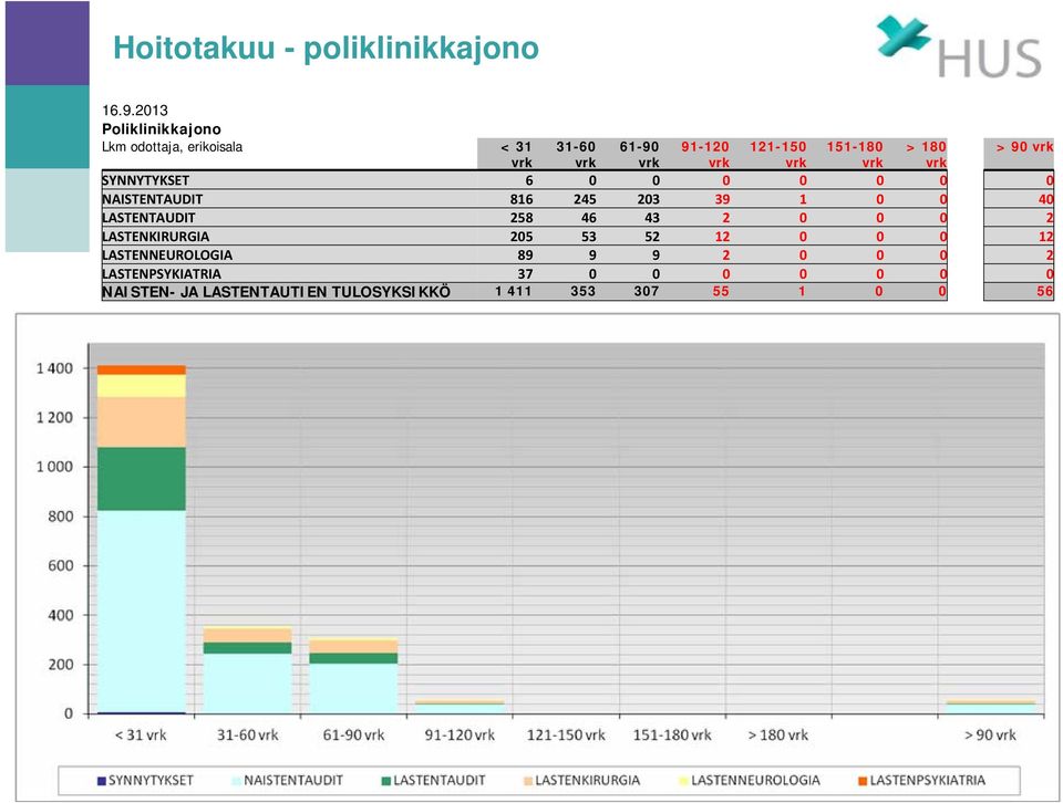 vrk vrk vrk vrk vrk vrk SYNNYTYKSET 6 0 0 0 0 0 0 0 NAISTENTAUDIT 816 245 203 39 1 0 0 40 LASTENTAUDIT 258