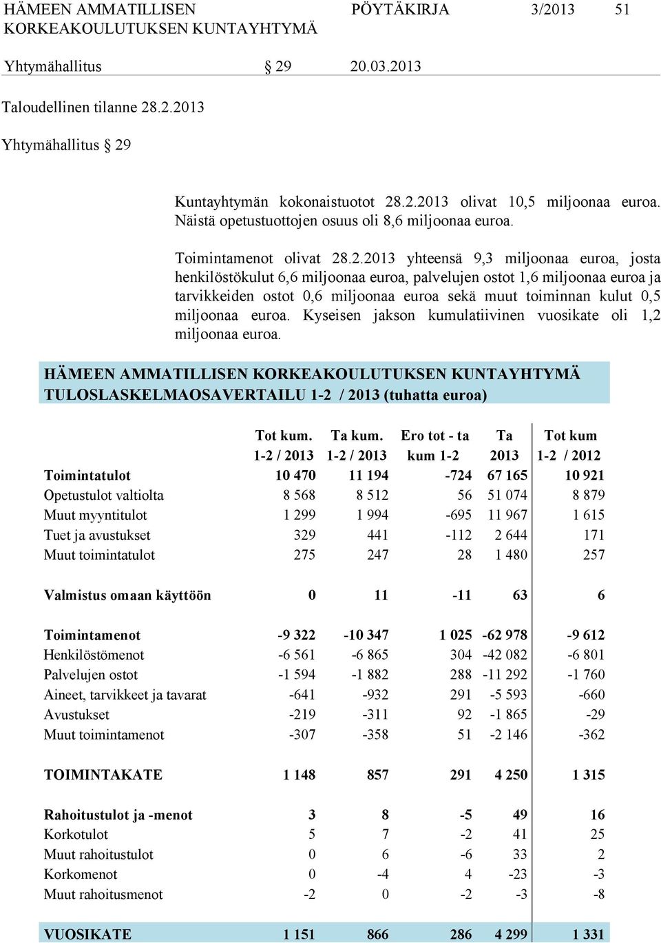 .2.2013 yhteensä 9,3 miljoonaa euroa, josta henkilöstökulut 6,6 miljoonaa euroa, palvelujen ostot 1,6 miljoonaa euroa ja tarvikkeiden ostot 0,6 miljoonaa euroa sekä muut toiminnan kulut 0,5 miljoonaa