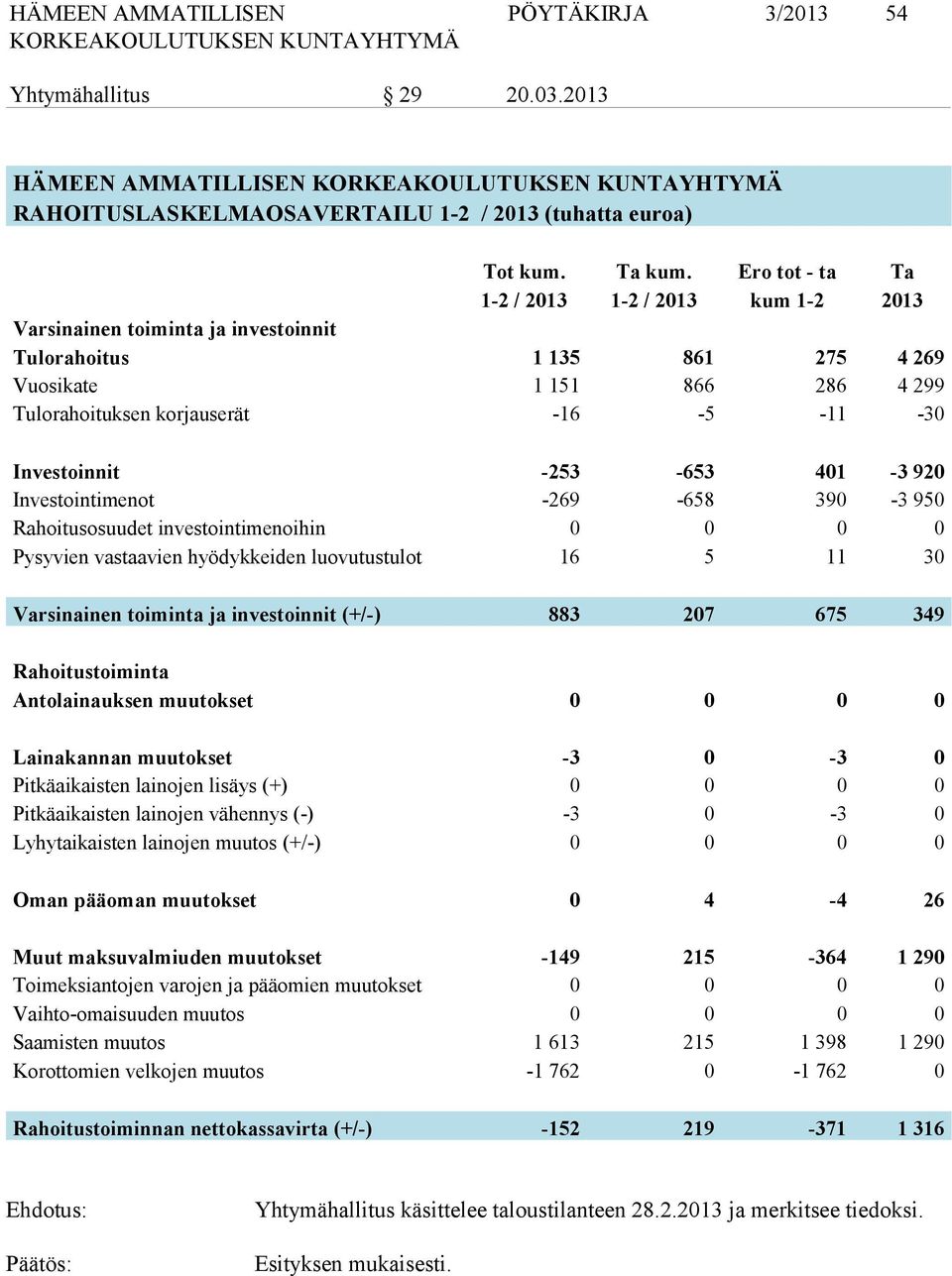 Investoinnit -253-653 401-3 920 Investointimenot -269-658 390-3 950 Rahoitusosuudet investointimenoihin 0 0 0 0 Pysyvien vastaavien hyödykkeiden luovutustulot 16 5 11 30 Varsinainen toiminta ja