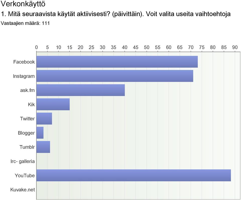 Voit valita usta vaihtoehtoja Vastaajien määrä: 111 0 5 10 15 20