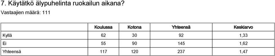 Vastaajien määrä: 111 Koulussa Kotona