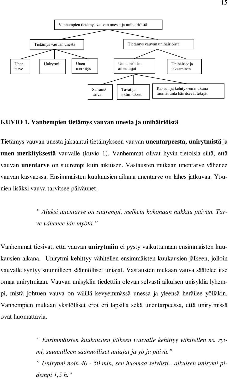 Vanhempien tietämys vauvan unesta ja unihäiriöistä Tietämys vauvan unesta jakaantui tietämykseen vauvan unentarpeesta, unirytmistä ja unen merkityksestä vauvalle (kuvio 1).