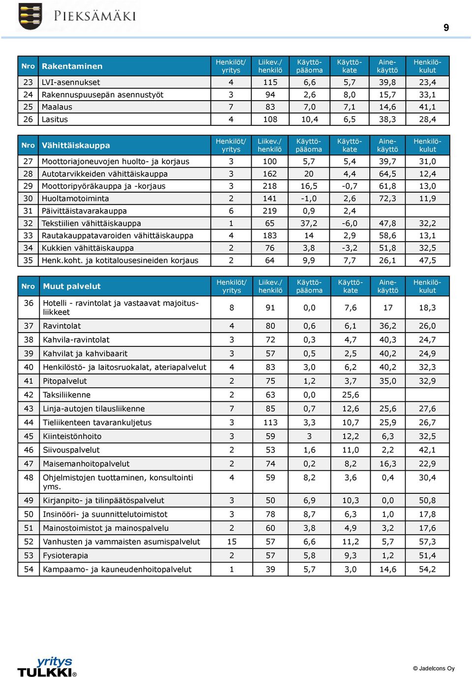 4 108 10,4 6,5 38,3 28,4 Nro Vähittäiskauppa Henkilöt/ yritys Liikev.