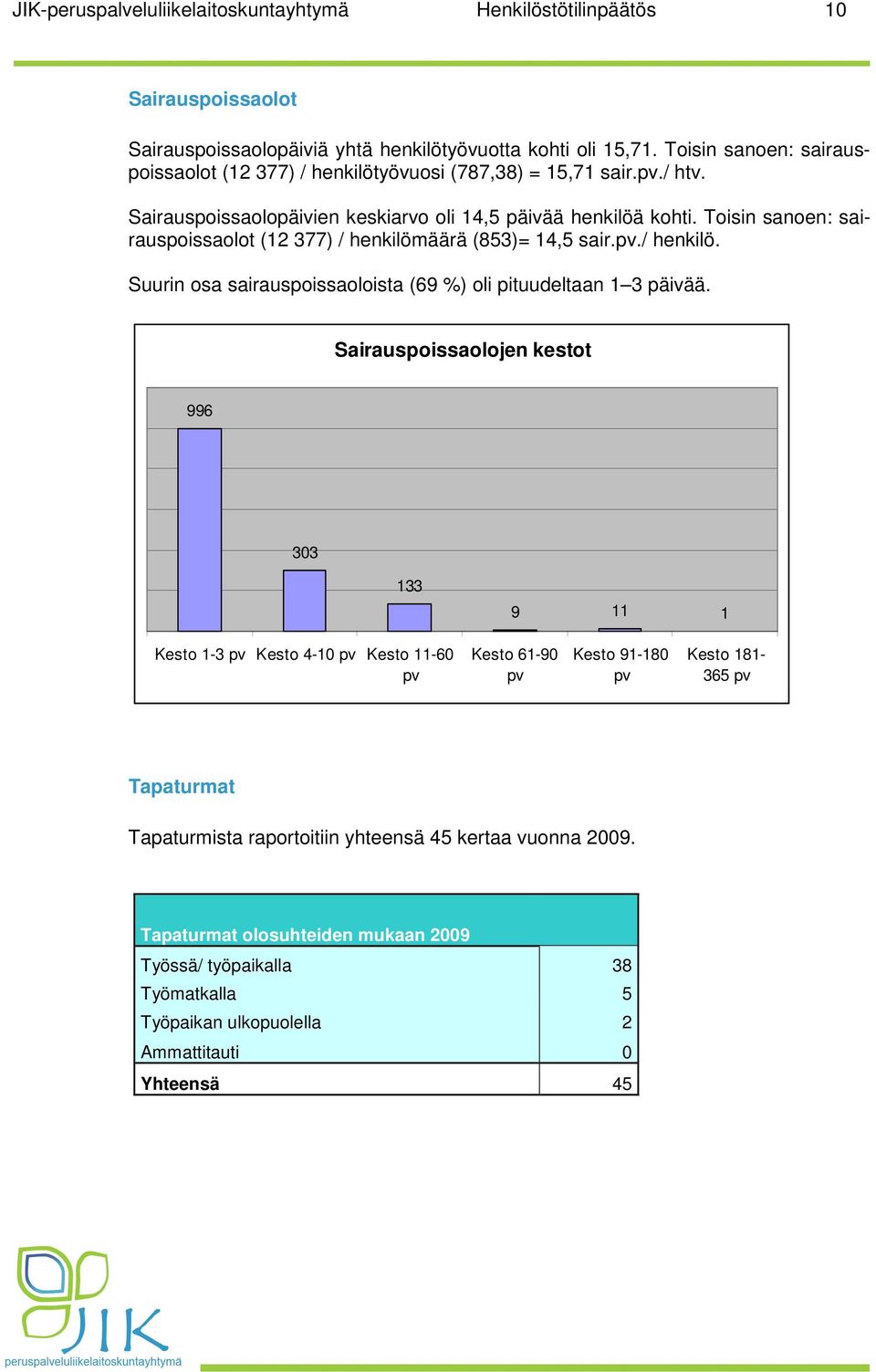 Toisin sanoen: sairauspoissaolot (12 377) / henkilömäärä (853)= 14,5 sair.pv./ henkilö. Suurin osa sairauspoissaoloista (69 %) oli pituudeltaan 1 3 päivää.