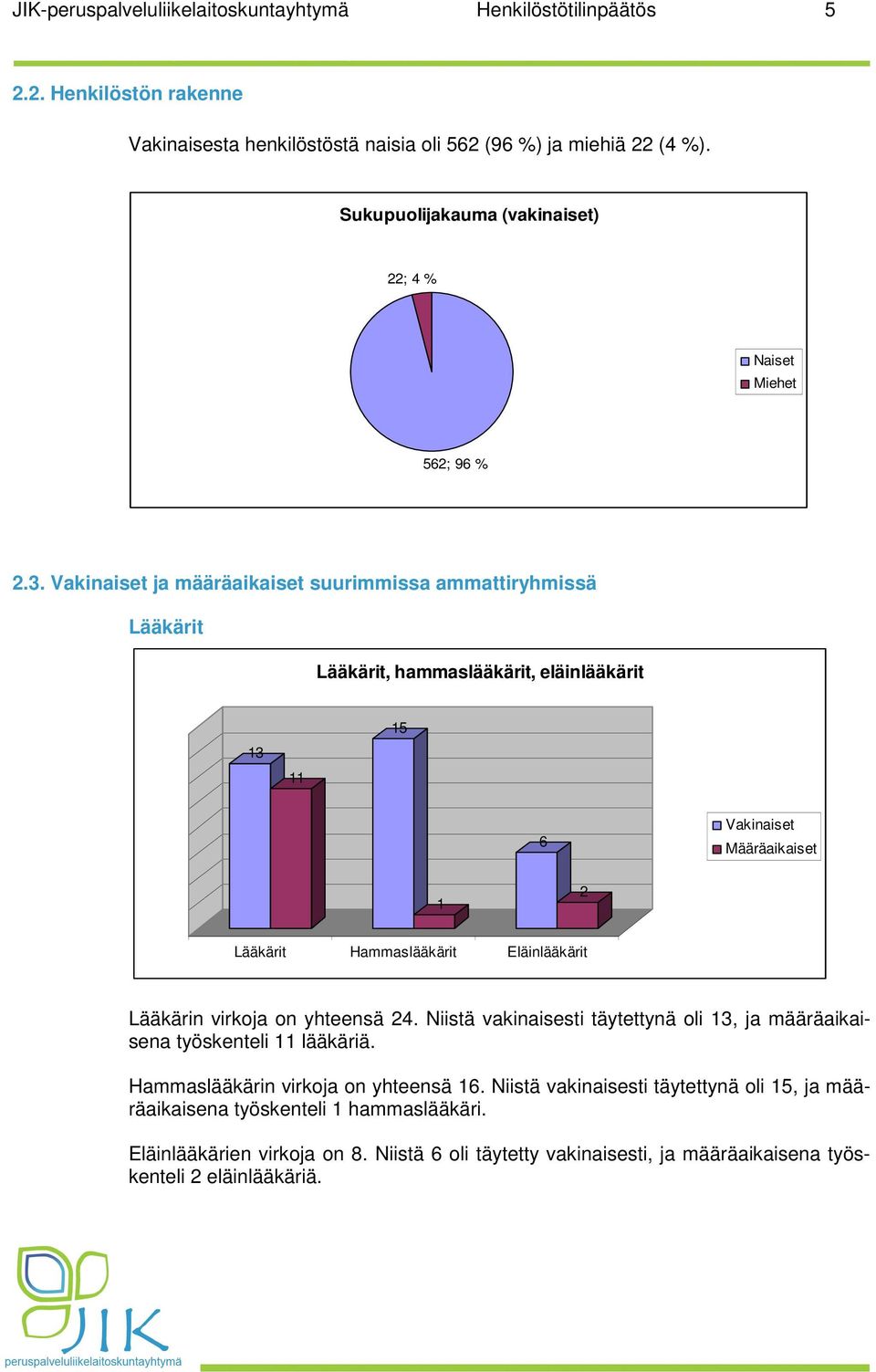 Vakinaiset ja määräaikaiset suurimmissa ammattiryhmissä Lääkärit Lääkärit, hammaslääkärit, eläinlääkärit 13 11 15 6 Vakinaiset Määräaikaiset 1 2 Lääkärit Hammaslääkärit Eläinlääkärit