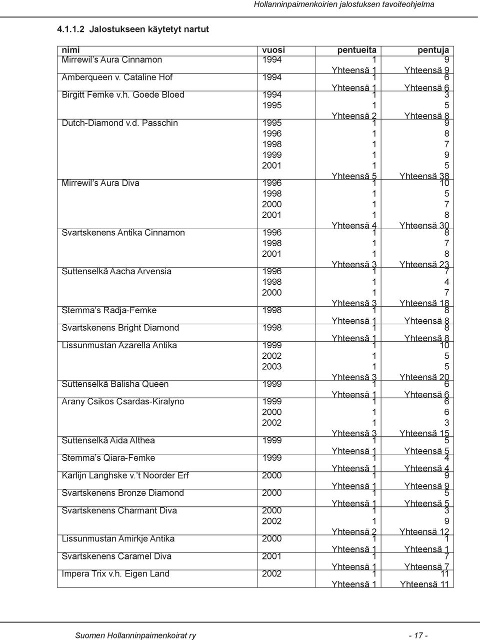 Diamond Yhteensä Lissunmustan Azarella Antika Yhteensä 2002 2003 Suttenselkä Balisha Queen Yhteensä 3 Arany Csikos Csardas-Kiralyno Yhteensä 2000 2002 Suttenselkä Aida Althea Yhteensä 3 Stemma s