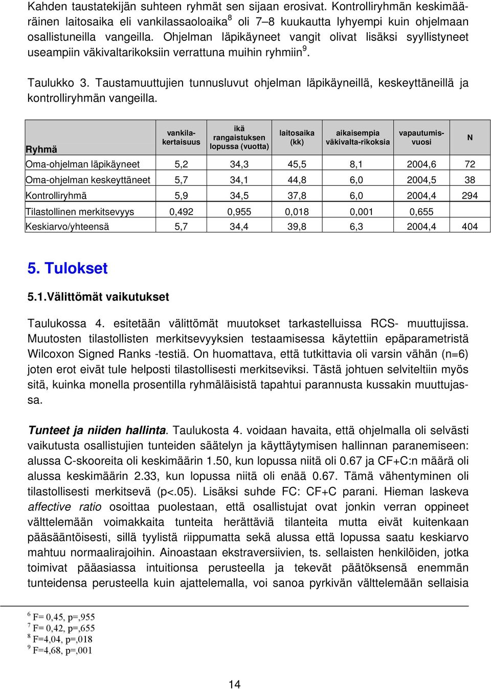 Taustamuuttujien tunnusluvut ohjelman läpikäyneillä, keskeyttäneillä ja kontrolliryhmän vangeilla.