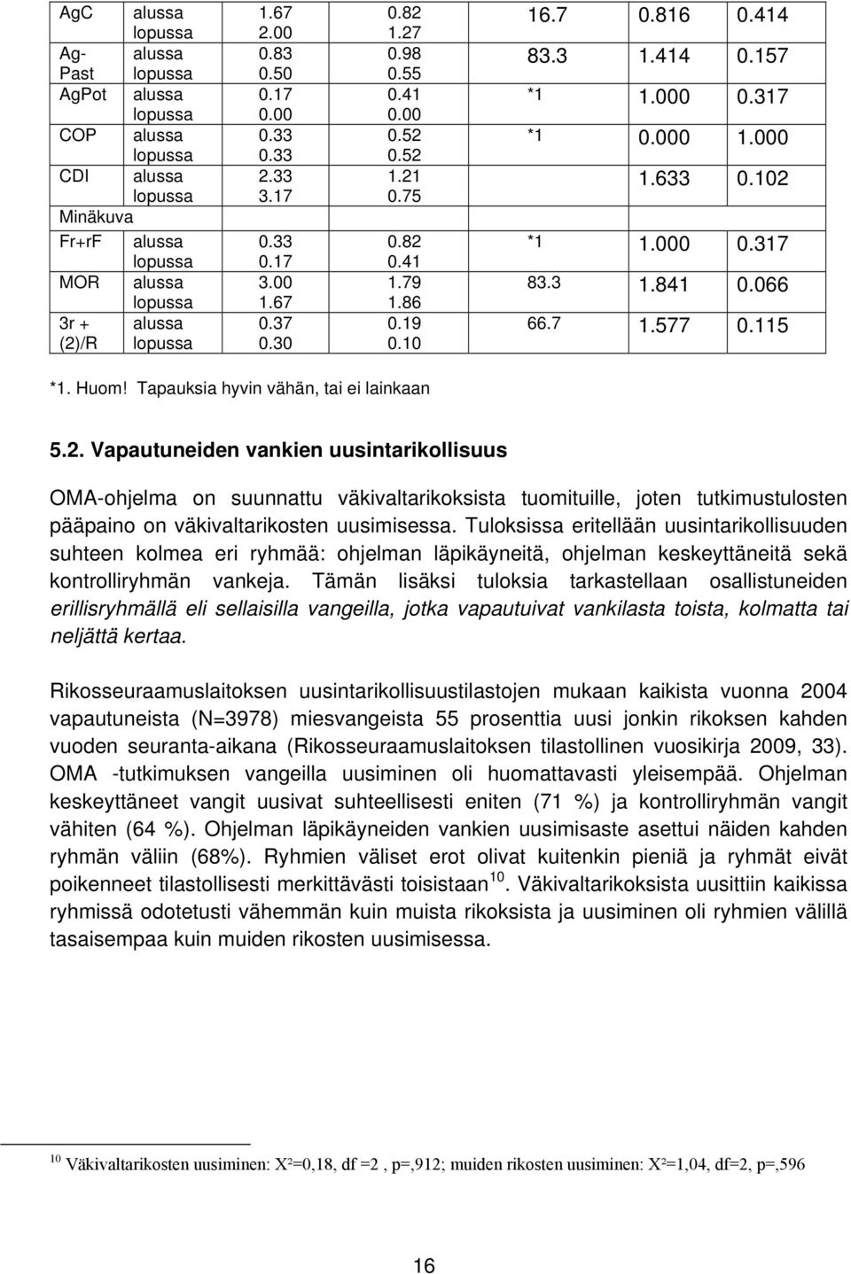 115 *1. Huom! Tapauksia hyvin vähän, tai ei lainkaan 5.2.