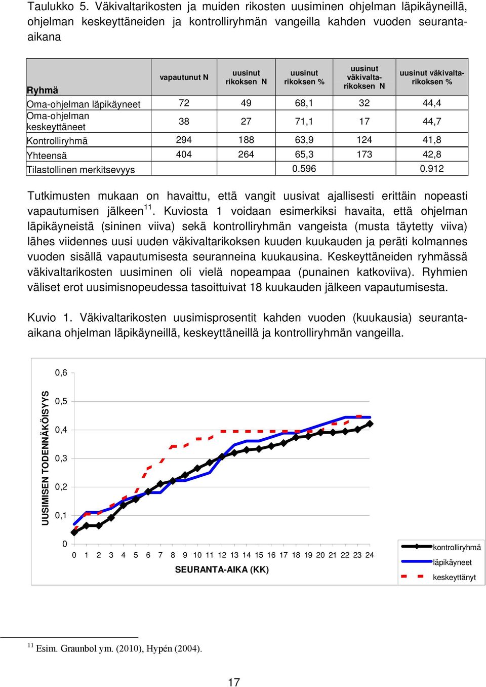 rikoksen % uusinut väkivaltarikoksen N uusinut väkivaltarikoksen % Ryhmä Oma-ohjelman läpikäyneet 72 49 68,1 32 44,4 Oma-ohjelman keskeyttäneet 38 27 71,1 17 44,7 Kontrolliryhmä 294 188 63,9 124 41,8