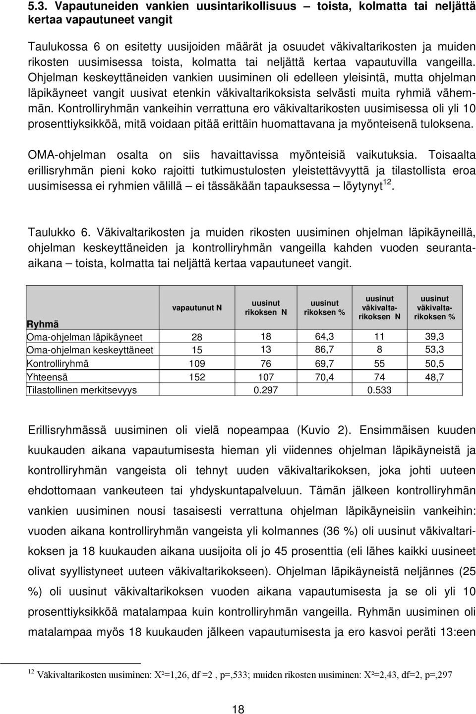 Ohjelman keskeyttäneiden vankien uusiminen oli edelleen yleisintä, mutta ohjelman läpikäyneet vangit uusivat etenkin väkivaltarikoksista selvästi muita ryhmiä vähemmän.