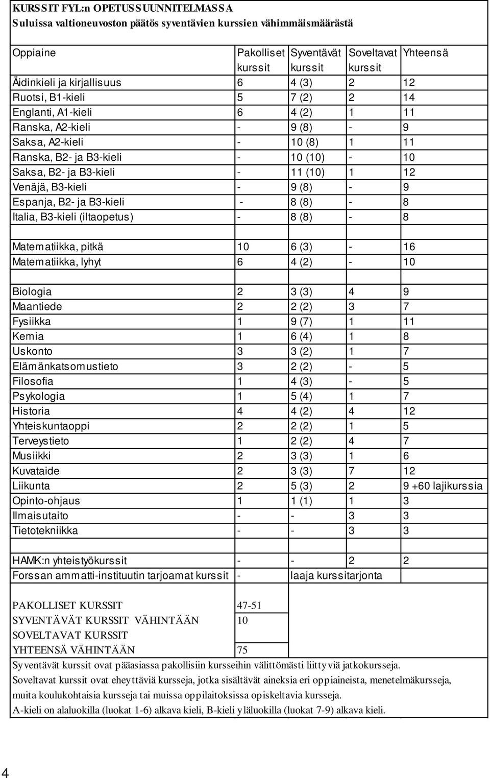 B3-kieli - 11 (10) 1 12 Venäjä, B3-kieli - 9 (8) - 9 Espanja, B2- ja B3-kieli - 8 (8) - 8 Italia, B3-kieli (iltaopetus) - 8 (8) - 8 Matematiikka, pitkä 10 6 (3) - 16 Matematiikka, lyhyt 6 4 (2) - 10