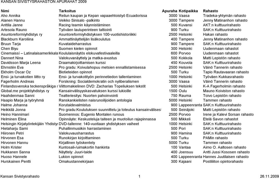 Kulttuurirahasto Asuntoreformiyhdistys ry Asuntoreformiyhdistyksen 100-vuotishistoriikki 2500 Helsinki Hakan rahasto Blackburn Karoliina Ammattinäyttelijän lisäkoulutus 400 Tampere Jenny Matinanhon