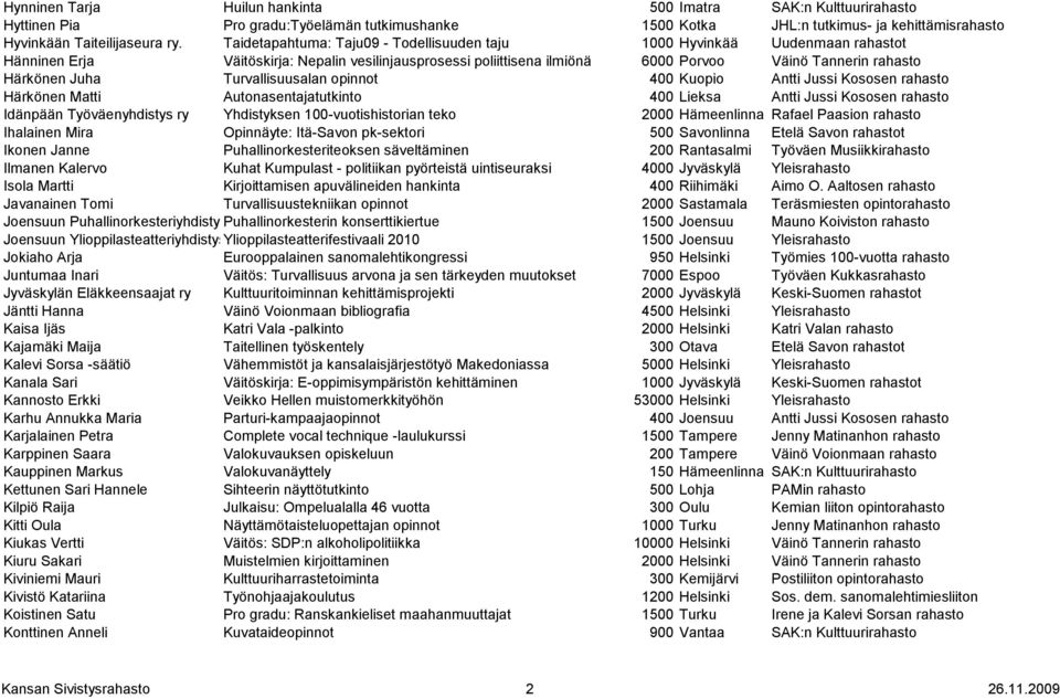 Juha Turvallisuusalan opinnot 400 Kuopio Antti Jussi Kososen rahasto Härkönen Matti Autonasentajatutkinto 400 Lieksa Antti Jussi Kososen rahasto Idänpään Työväenyhdistys ry Yhdistyksen